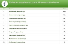 Рейтинг медийности судов Московской области (увеличивается по клику)