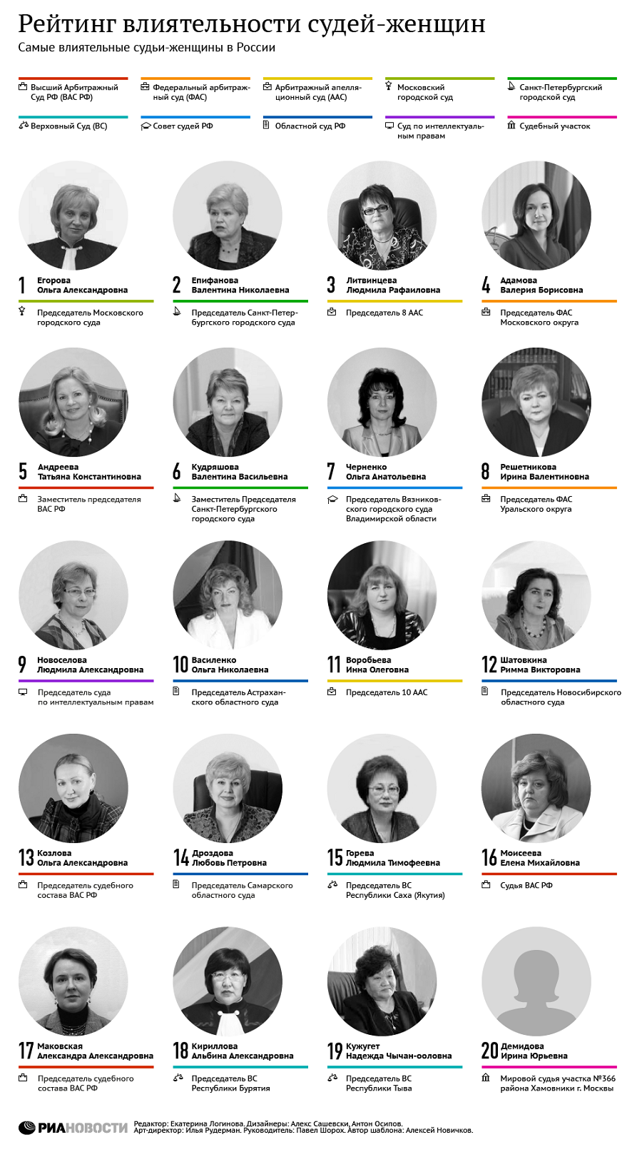 Рейтинг РАПСИ: самые влиятельные судьи-женщины