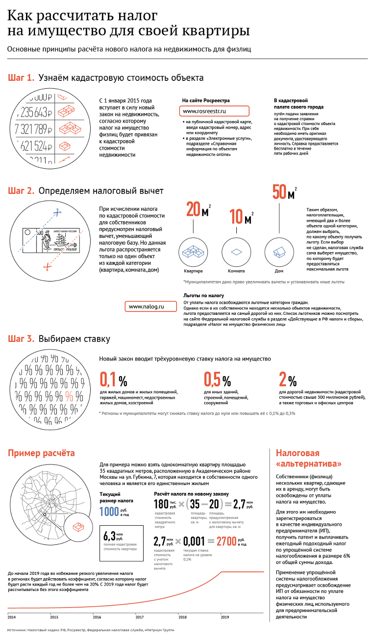 Как рассчитать налог на имущество для своей квартиры | Российское агентство  правовой и судебной информации - РАПСИ