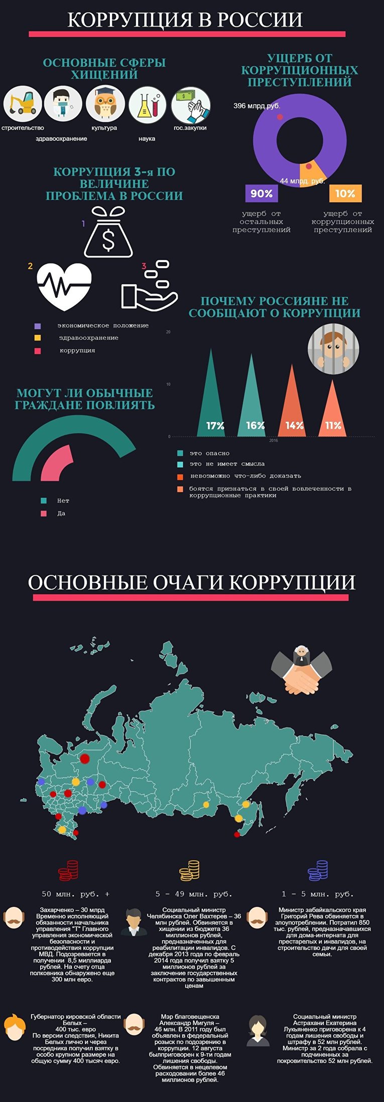 Коррупция в РФ 2016. Инфографика | Российское агентство правовой и судебной  информации - РАПСИ