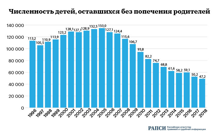 Статистика количества детей в россии