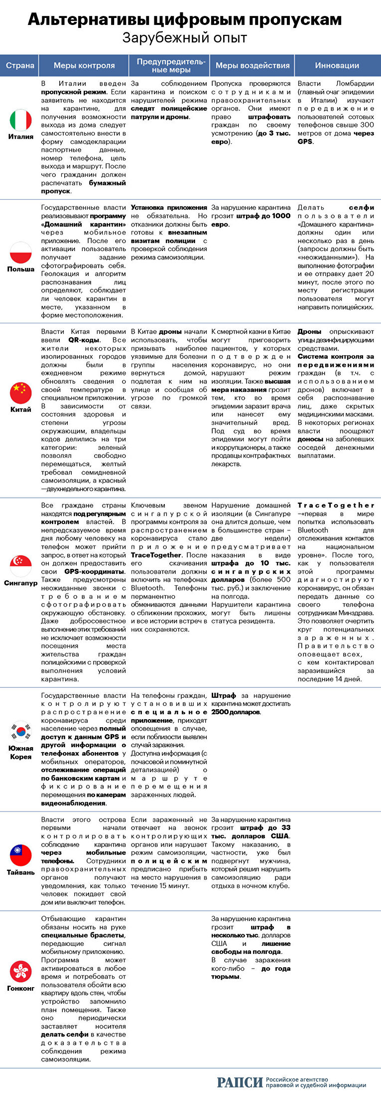 Альтернативы цифровым пропускам: зарубежный опыт. Инфографика | Российское  агентство правовой и судебной информации - РАПСИ