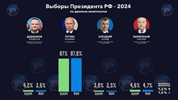 Путин побеждает на выборах президента России - данные экзитполов