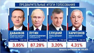 Путин лидирует на выборах президента после обработки 100% протоколов